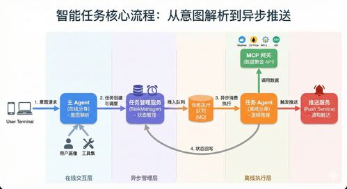 從被動問答到主動服務 AI Agent智能任務架構實戰